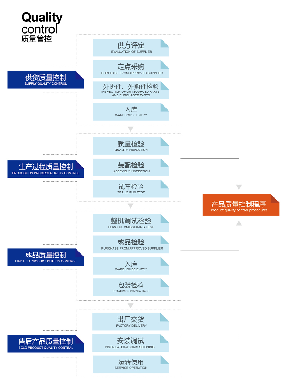 重庆飞雄润滑设备制造有限公司质量管控